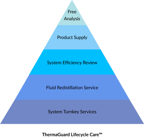 Graphic of the Thermaguard Lifecyle Care.